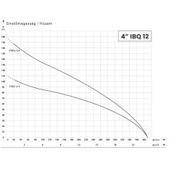 IBO 4” IBQ 12-4 (4 kW, 400 V) 1 m kábellel