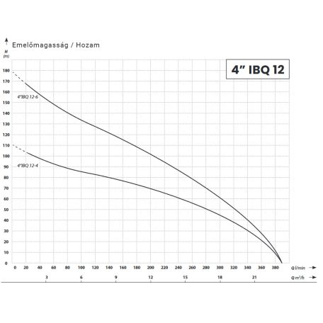IBO 4” IBQ 12-6 ( 5,5 kW, 400 V) 1 m kábellel
