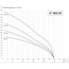 IBO 4” IBQ 20-3 (4 kW, 400 V) 1 m kábellel