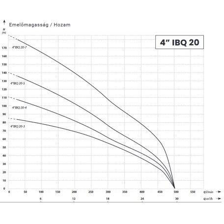 IBO 4” IBQ 20-4 (5,5 kW, 400 V) 1 m kábellel