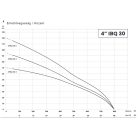 IBO 4” IBQ 30-5 ( 11 kW, 400 V) 1 m kábellel