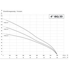 IBO 4” IBQ 30-5 ( 11 kW, 400 V) 1 m kábellel