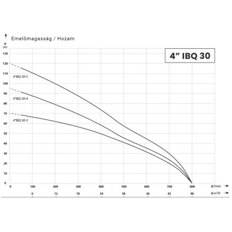 IBO 4” IBQ 30-5 ( 11 kW, 400 V) 1 m kábellel