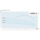 4" IPRO 12/030S csőkút szivattyú