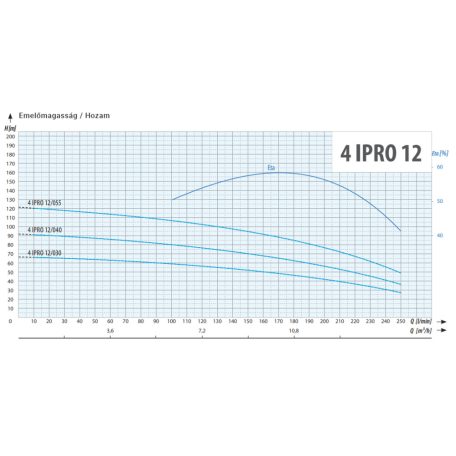 4" IPRO 12/030S csőkút szivattyú