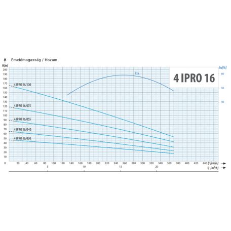 4" IPRO 16/075T csőkút szivattyú