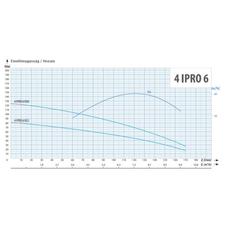 4" IPRO 6/030S csőkút szivattyú
