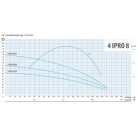4" IPRO 8/030T 20 m kábellel csőkút szivattyú