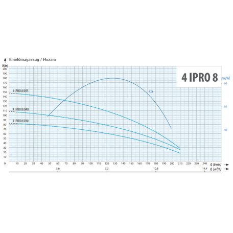 4" IPRO 8/030T 20 m kábellel csőkút szivattyú