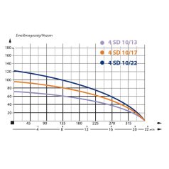 IBO 4SD 10-17 Csőkút szivattyú
