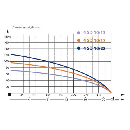 IBO 4SD 10-17 Csőkút szivattyú