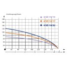 IBO 4SD 10-22 Csőkút szivattyú