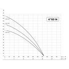 IBO 4SD 14-25 Csőkút szivattyú