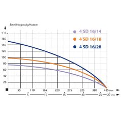 IBO 4SD 16-14 Csőkút szivattyú
