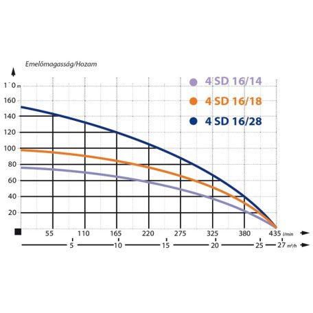 IBO 4SD 16-14 Csőkút szivattyú