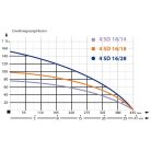 IBO 4SD 16-18 Csőkút szivattyú