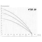 IBO 4SD 20-15 Csőkút szivattyú