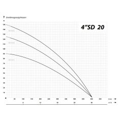 IBO 4SD 20-15 Csőkút szivattyú