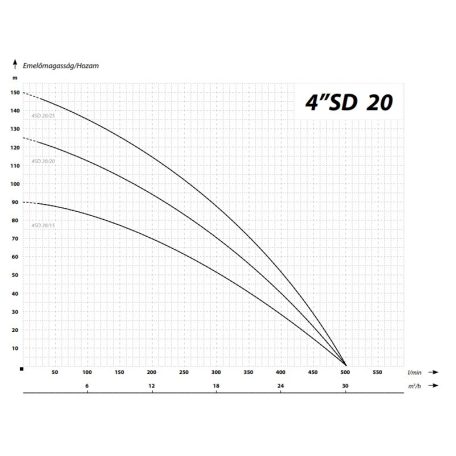 IBO 4SD 20-15 Csőkút szivattyú