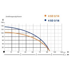 IBO 4SD 3-14 Csőkút szivattyú