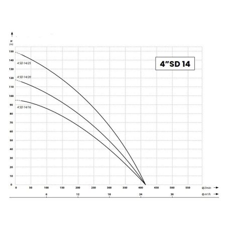 IBO 4SD 4-14 Csőkút szivattyú