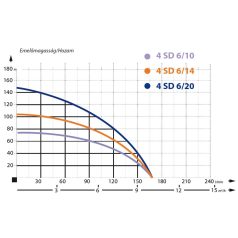 IBO 4SD 6-20 Csőkút szivattyú