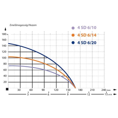 IBO 4SD 6-20 Csőkút szivattyú