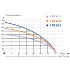 IBO 4SD 8-20 Csőkút szivattyú