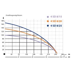 IBO 4SD 8-25 Csőkút szivattyú