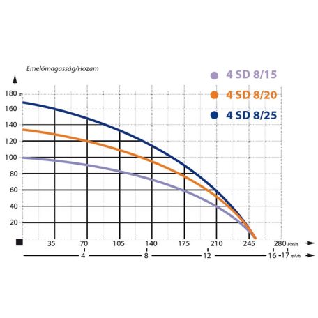IBO 4SD 8-25 Csőkút szivattyú