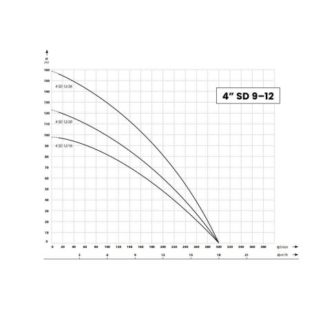 IBO 4SD 9-12/26 Csőkút szivattyú