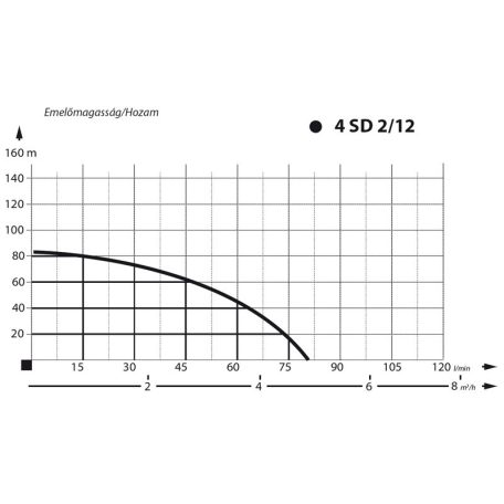 IBO 4SDm 2-12 Csőkút szivattyú 20 m kábellel