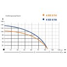 IBO 4SDm 3-18 Csőkút szivattyú