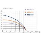 IBO 4SDm6-14 Csőkút szivattyú