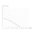IBO 4SDm 7-12 Csőkút szivattyú