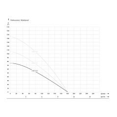 IBO 4SDm 7-12 Csőkút szivattyú