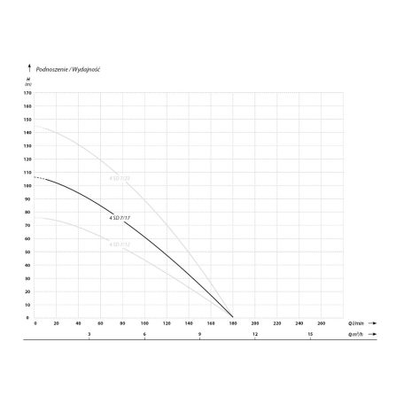 IBO 4SDm 7-17 Csőkút szivattyú