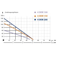 IBO 4SKm 100 Csőkút szivattyú 20m gyári kábellel