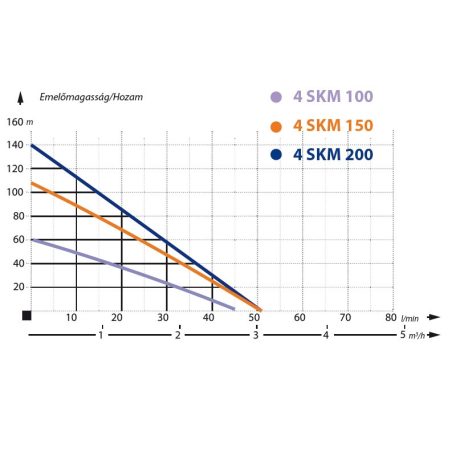 IBO 4SKm 100 Csőkút szivattyú