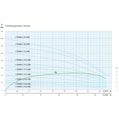 IPRO 4" SPINOX 5-4 csőkút szivattyú