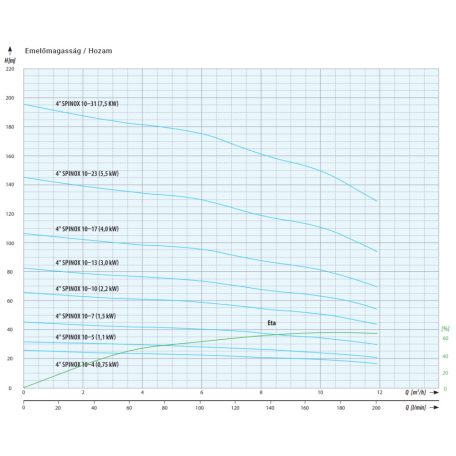 IPRO 4" SPINOX 10-31 csőkút szivattyú