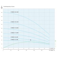 IPRO 4" SPINOX 14-6 csőkút szivattyú