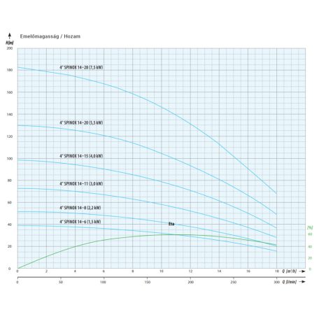 IPRO 4" SPINOX 14-20 csőkút szivattyú