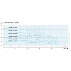 IPRO 4" SPINOX 2-6  csőkút szivattyú