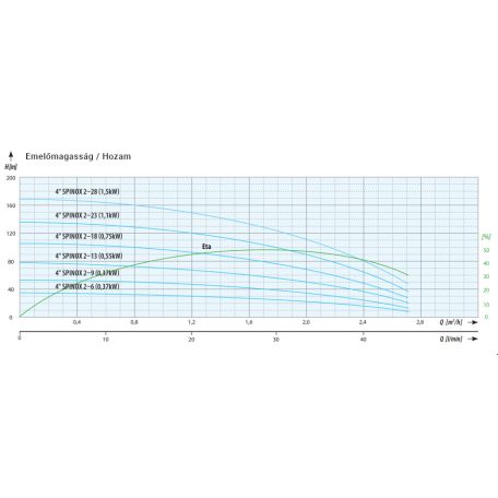 IPRO 4" SPINOX 2-18 csőkút szivattyú
