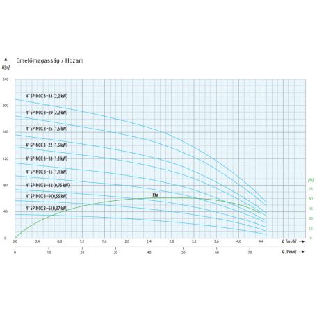 IPRO 4" SPINOX 3-9 csőkút szivattyú
