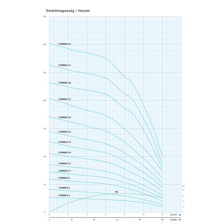 IPRO 4" SPINOX 8-9 csőkút szivattyú