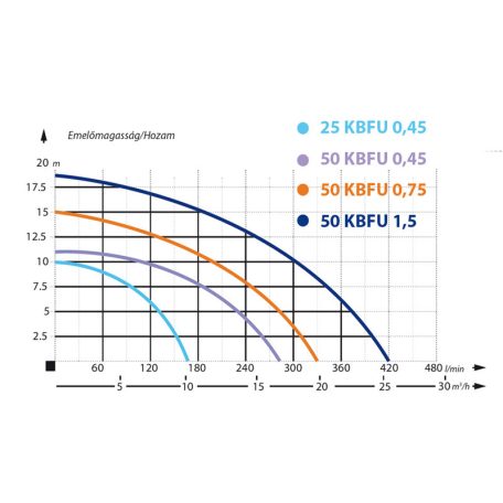IBO 50-KBFU-0,45 Építőipari szivattyú