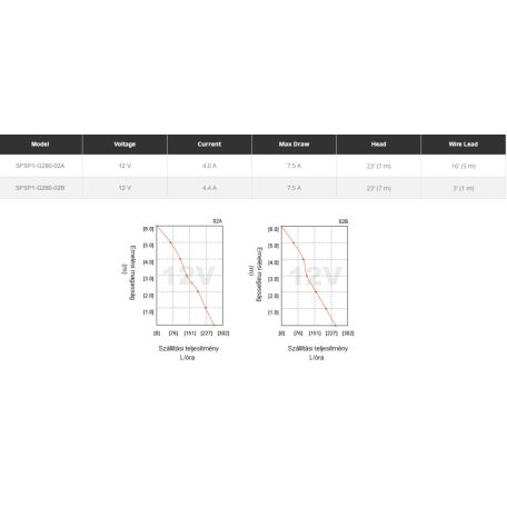 Merülő/vonal szivattyú 31l/perc 12V SEAFLO