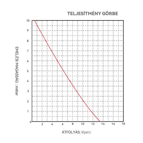 Merülő/vonal szivattyú 12l/perc 12V SEAFLO